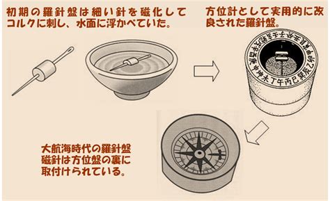 羅盤針|羅針盤(ラシンバン)とは？ 意味や使い方